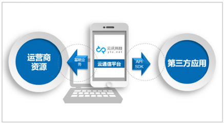云訊科技 以大數(shù)據(jù)與AI重塑云通信的未來(lái)
